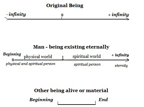 9. Picture line of beings